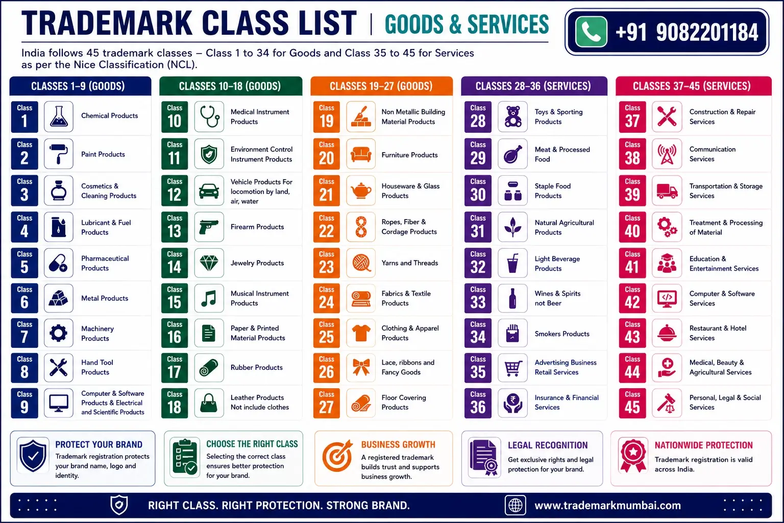 Trademark Classes in India List showing all 45 trademark classes for goods (Class 1–34) and services (Class 35–45) with examples.